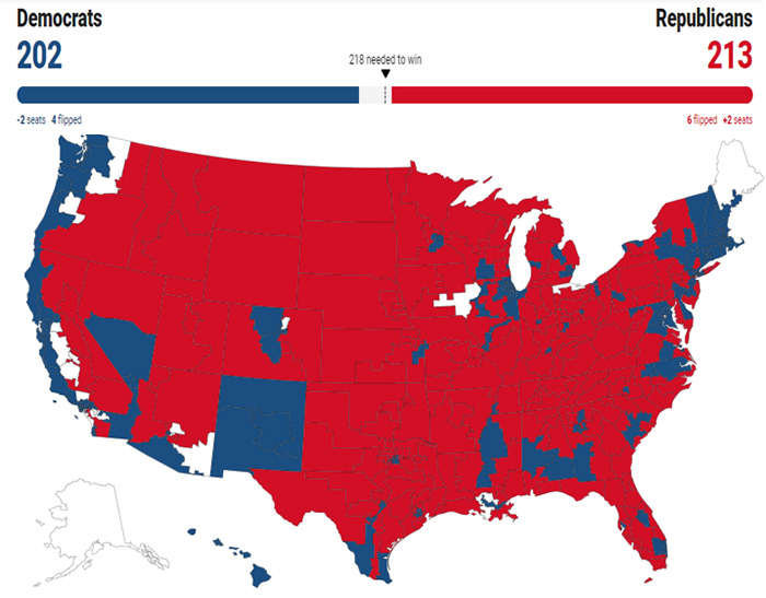 The House race GOP inching closer to majority with 212